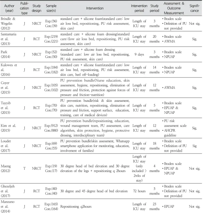 Table  1.  Descriptive  Summary  of  Included  Studies Author (year)  Publi-cation  type Study design Sample 