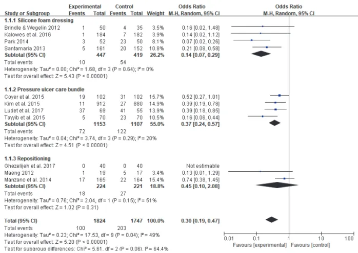 Figure  2.  Forrest  Plot  for  Pressure  Ulcer  Events  and  95%  CI  after  Application  of  Pressure  Ulcer  Prevention  Interventions 