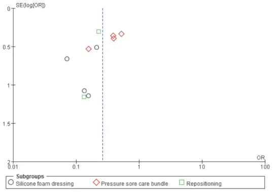Figure  3.  Funnel  Plot 분류한  결과  욕창예방  통합중재,  예방적인  실리콘  폼  드레싱,  체위변경으로  분류되었다.  메타분석  결과  욕창 발생과 관련된 피부 손상에 높은 위험성을 가지고 있는  중환자실  환자들을  위한  욕창예방  프로그램  자체는  욕 창예방에  효과적으로  나타났으며  프로그램의  종류별로  보았을 때 통합중재 프로그램의 효과가 큰 효과 크기를  보였으며 예방적인 실리콘 폼 드레싱이 유의한 효과 크 