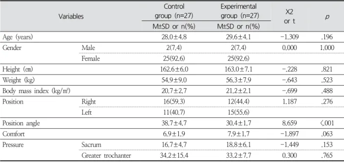 Table  1.  General  Characteristics  and  Homogeneity  of  Participants (N=54) Variables Control  group  (n=27) Experimental   group  (n=27) X2 or  t p M±SD  or  n(%) M±SD  or  n(%) Age  (years) 　 28.0±4.8 29.6±4.1 -1.309 .196 Gender  Male 2(7.4) 2(7.4) 0.