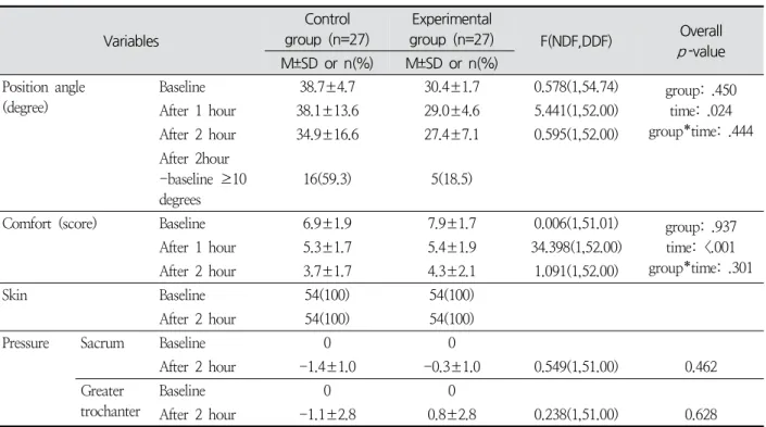 Table  2.  Position  Angle,  Comfort,  Pressure,  and  Skin  Condition  of  Participants  over  Time (N=54) Variables Control  group  (n=27) Experimental     group  (n=27) F(NDF,DDF) Overall  p -value M±SD  or  n(％) M±SD  or  n(％) Position  angle (degree) 
