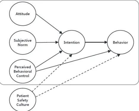 Figure  1.  Hypothetical  model  based  on  the  theory  of  planned  behavior ; there  is  the  model  of  the  theory  of  planned  behavior  in  square  line