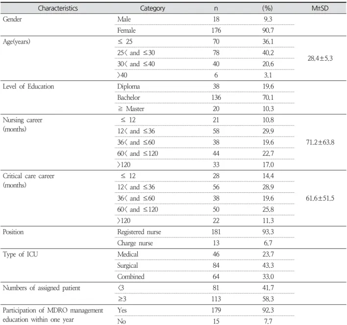 Table  1.  General  and  MDRO-related  Characteristics (N = 194) Characteristics Category n (%)   M±SD Gender Male 18 9.3 Female 176 90.7 Age(years) ≤  25 70 36.1 28.4±5.325<  and  ≤307840.2 30<  and  ≤40 40 20.6 >40 6 3.1