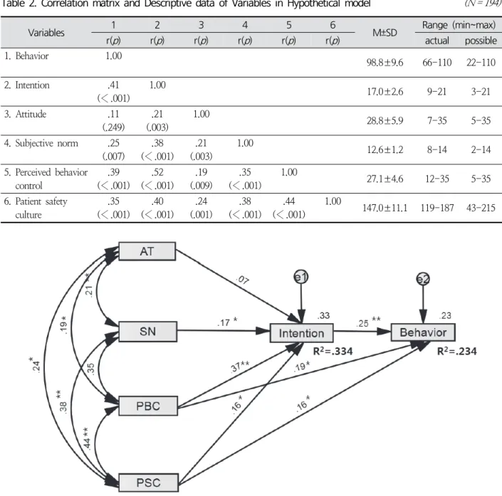 Figure  2.  Path  analysis  on  the  hypothetical  model