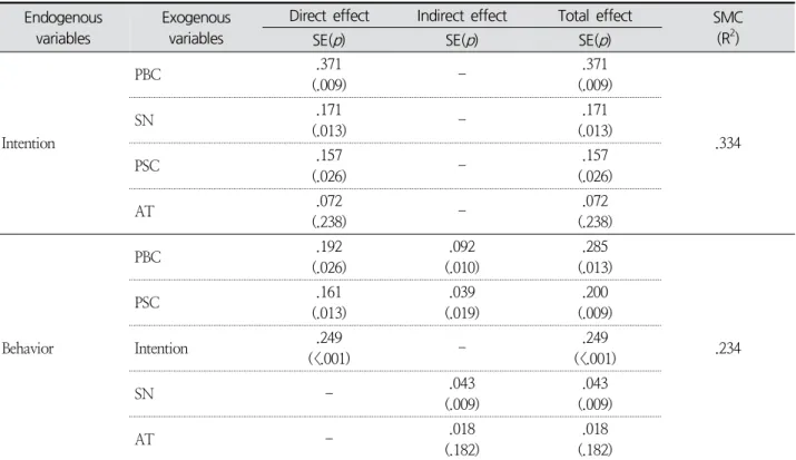 Table  3.  Estimation  of  Effects  of  Variables  in  Hypothetical  model (N = 194) Endogenous 