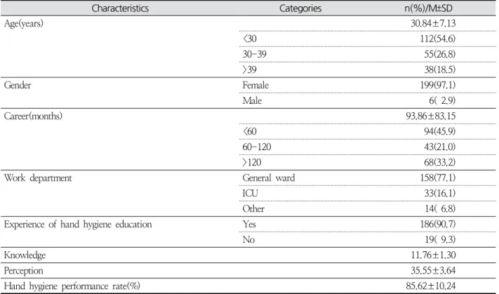 Table  1.  General  Characteristics  of  the  Subjects  and  Descriptive  Statistics  for  Study  Variables (N = 205) Characteristics Categories n(%)/M±SD Age(years) 30.84±7.13 <30 112(54.6) 30-39 55(26.8) >39 38(18.5) Gender Female 199(97.1) Male 6(