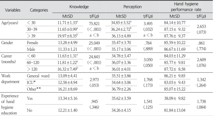Table  2.  Differences  of  Study  Variables  according  to  General  Characteristics (N = 205)
