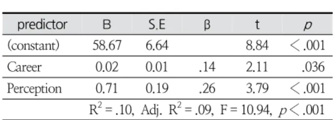 Table  4.  Variables  Influencing  Hand  Hygiene 