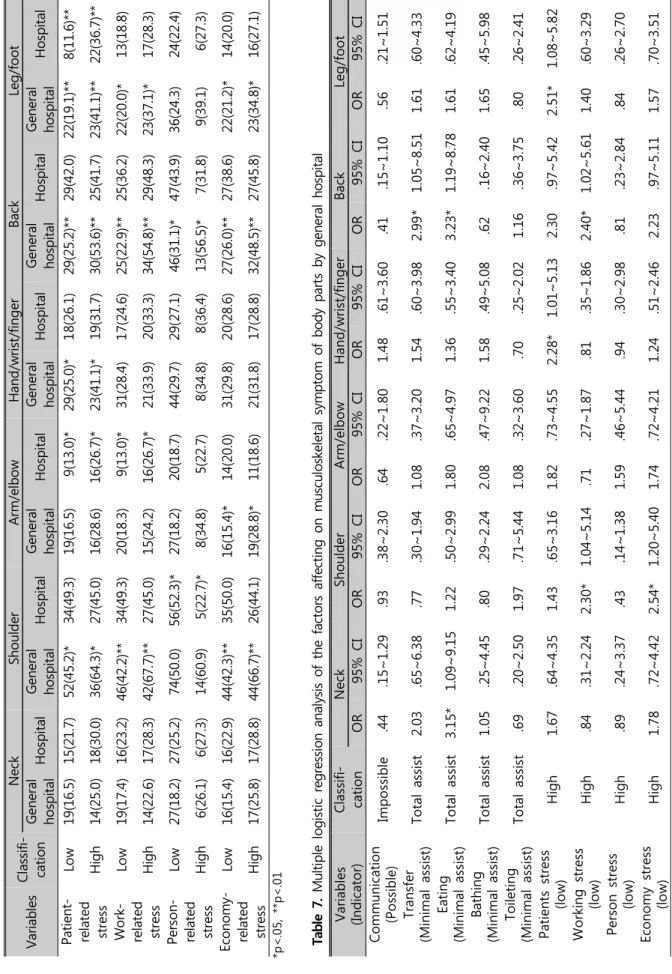Table 6. Complaint rate in musculoskeletal symptom of body parts by occupational stress                                                   N(%)  VariablesClassifi- cation