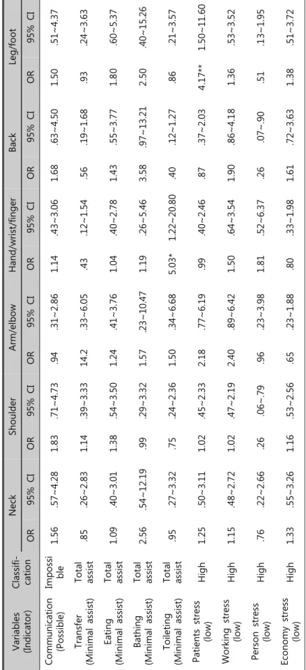 Table 8. Multiple logistic regression analysis of the factors affecting on musculoskeletal symptom of body parts by hospital Variables (Ind