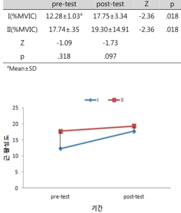 Table 3. Comparison of muscle activity rectus femoris