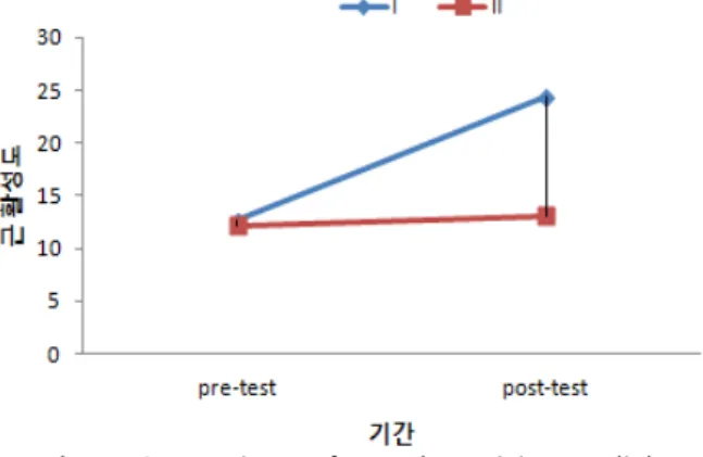 Fig  7.  Comparison  of  muscle  activity  medial    gastrocnemius pre-test post-test Z p I(㎝) 36.98±13.83 a 41.54±14.14 -2.36 .018 II(㎝) 37.08±12.25 39.67±9.39 -.84 .398 Z -.19 -.31 p .903 .805 a Mean±SD