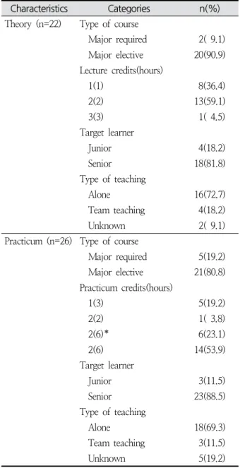 Table  2.  School  Participants’  Characteristics  related  to  Critical  Care  Nursing 