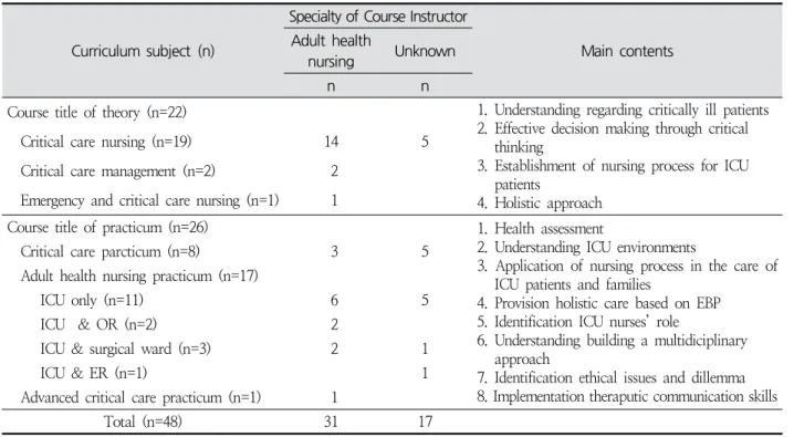 Table  3.  Operation  Status  of  Critical  Care  Nursing  in  Bachelor  Programs