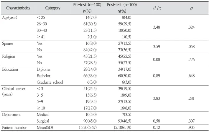 Table  1.  Homogeneity  Test  for  General  Characteristics  of  the  Nurses (N = 200)