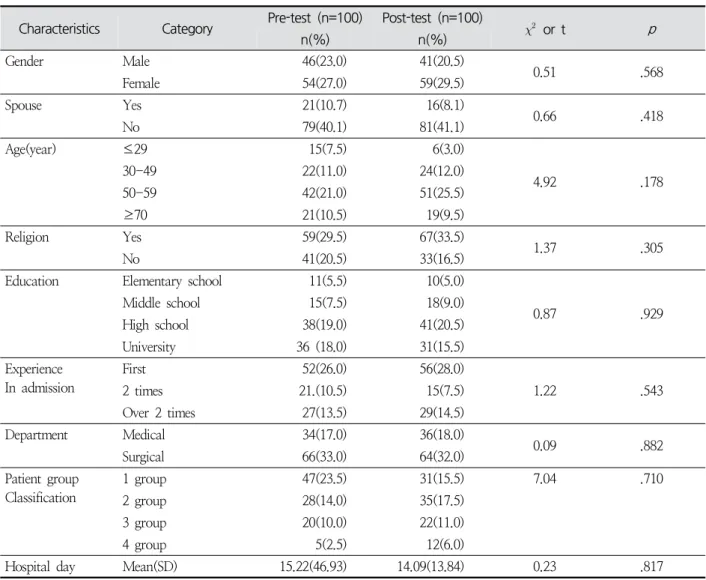 Table  2.  Homogeneity  Test  for  General  Characteristics  of  the  Patient (N = 200)