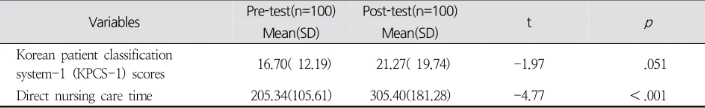 Table  5.  Comparison  of  Direct  Nursing  Care  Time  per  Patient  for  24  hours (N = 200)