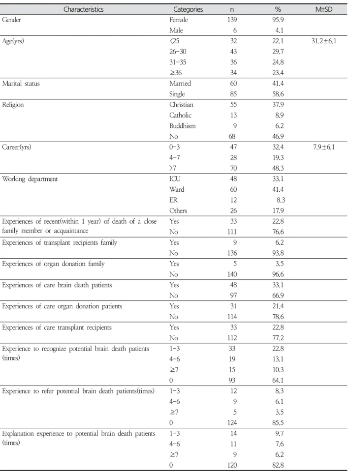 Table  1.  General  Characteristics  and  Organs  Procurement  associated  Characteristics (N = 145) Characteristics Categories n % M±SD Gender Female 139 95.9 Male     6   4.1 Age(yrs) <25   32 22.1 31.2±6.1 26-30   43 29.7 31-35   36 24.8 ≥36   34　 23