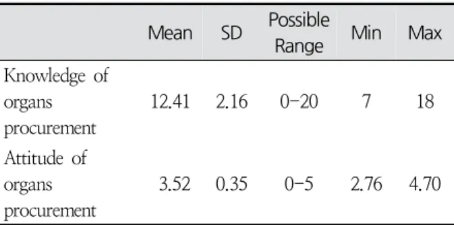 Table  2.  Knowledge  and  Attitude  of  Organs  Procure- Procure-ment  from  Brain  Death  patients (N = 145)