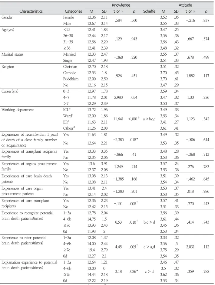 Table  3.  Knowledge  and  Attitude  by  General  Characteristics  and  Organs  Procurement  Experiences (N = 145)