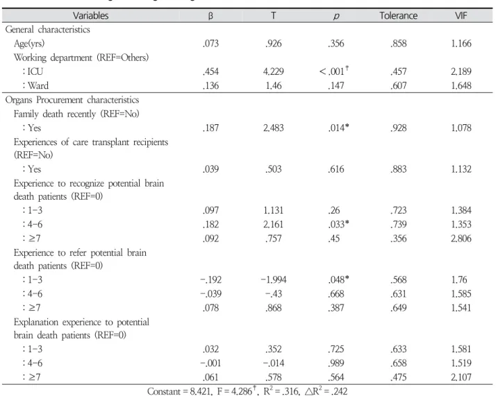 Table  4.  Correlations  between  Knowledge  and  Attitude (N = 145) Attitude  of  organs  donation  from  brain  death  patients( p ) Knowledge  of  organs  donation  from  brain  death  patients  .161(.053)