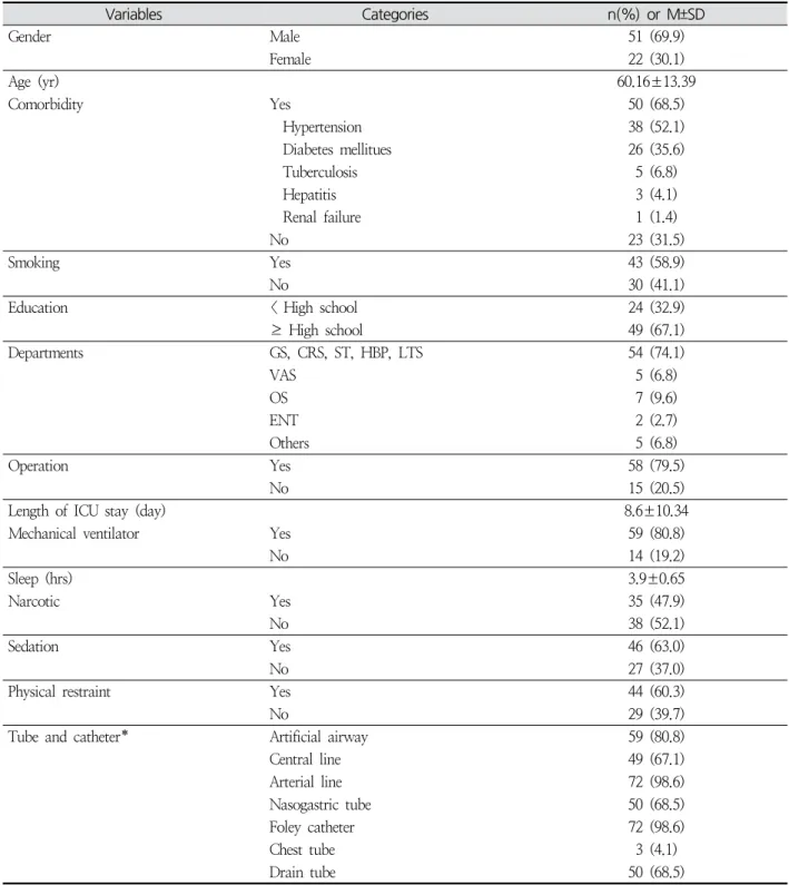 Table  1.  General  and  Disease-related  Characteristics  of  Study  Subjects (N = 73) Variables Categories n(%)  or  M±SD Gender Male 51  (69.9) Female 22  (30.1) Age  (yr) 60.16±13.39 Comorbidity Yes 50  (68.5)     Hypertension 38  (52.1)     Diabetes  