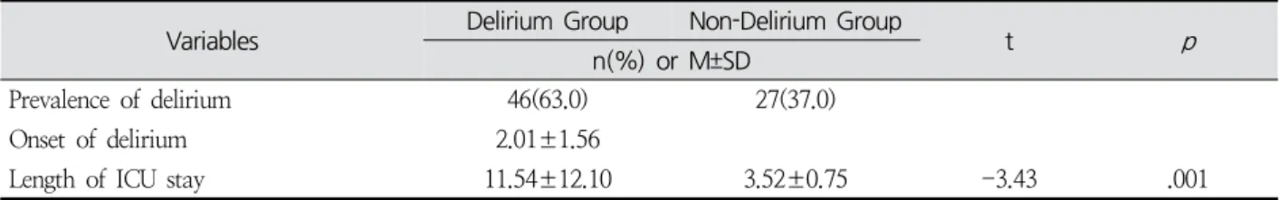 Table  2.  Length  of  stay  between  the  Delirium  Group  and  the  Non-Delirium  Group (N = 73)