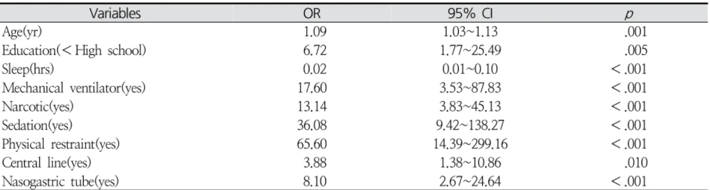 Table  4.  Risk  Factors  for  Delirium  by  Univariate  Logistic  Regression  Analysis (N = 73)