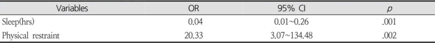 Table  5.  Risk  Factors  of  Delirium  by  Multivariate  Logistic  Regression  Analysis