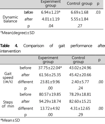 Table 3. Comparison of dynamic balance after intervention