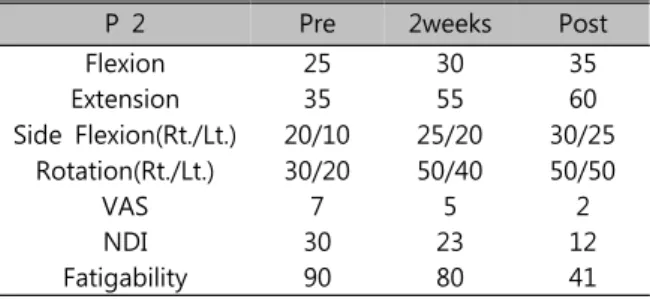 Table  3.  The  results  of  taping  after  applying  the  general physical therapy (case 2)