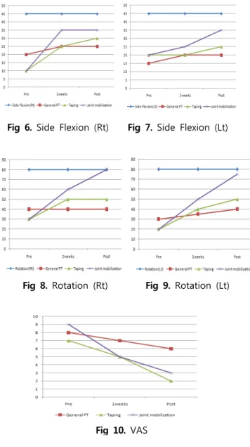 Table  4.  The  result  of  joint  mobilization  after  applying  the general physical therapy (case 3)