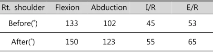 Table 3. Lateral scapular slide test