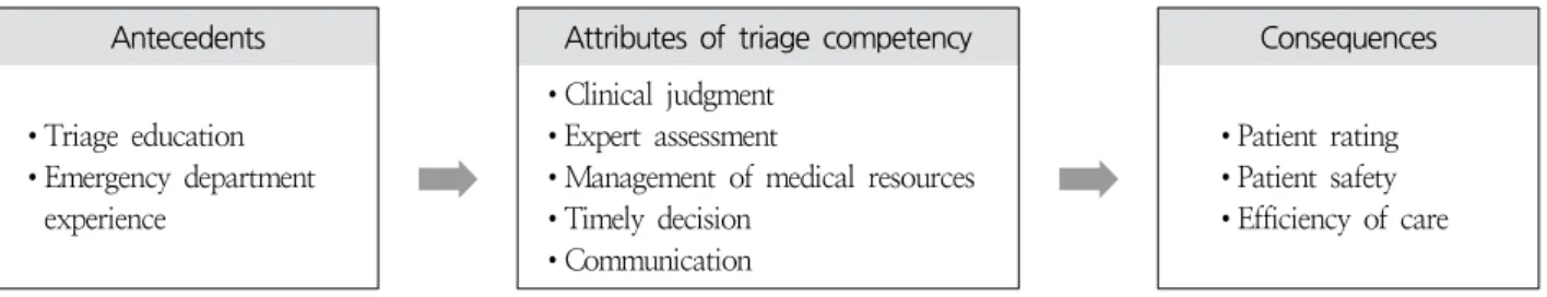 Figure  1.  Concept  analysis  of  the  triage  competency  in  emergency  nurses이나  중증도  분류  역량과  반대가  되는  사례이다.