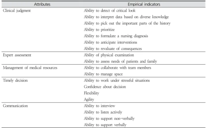 Table  1.  Attributes  and  Empirical  Indicators  of  the  Triage  Competency  in  Emergency  Nurses