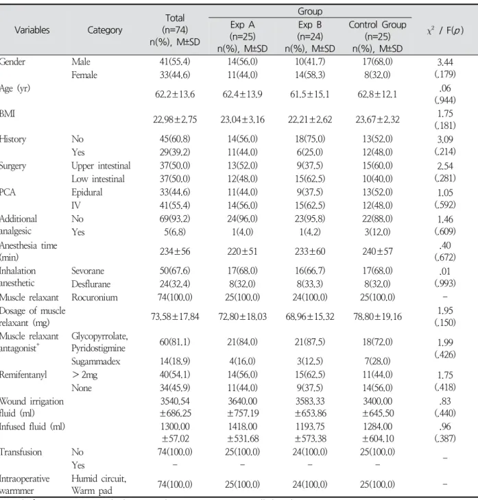 Table  1.  Homogeneity  Test  of  General  and  Operation  Related  Characteristics  between  Groups (N = 74) Variables Category Total (n=74) n(%),  M±SD Group     /  F( p )Exp  A (n=25) n(%),  M±SD Exp  B (n=24) n(%),  M±SD Control  Group (n=25)n(%),  M
