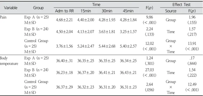Table  3.  Comparison  of  Pain  and  Body  Temperature  between  Groups (N = 74)