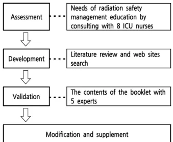 Figure  1.  Process  of  the  booklet  development