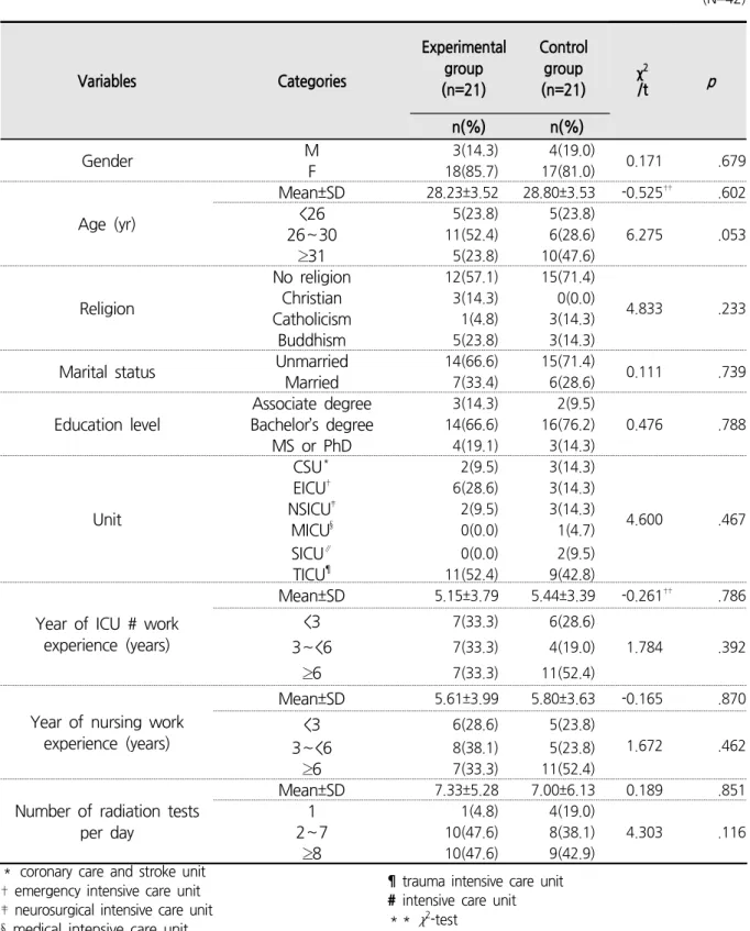 Table  2.  Homogeneity  Test  of  General  Characteristics    (N=42) Variables Categories Experimentalgroup (n=21) Controlgroup(n=21) χ 2/t p n(%) n(%) Gender M 3(14.3) 4(19.0) 0.171 .679 F 18(85.7) 17(81.0) Age (yr) Mean±SD 28.23±3.52 28.80±3.53 -0.525 ††