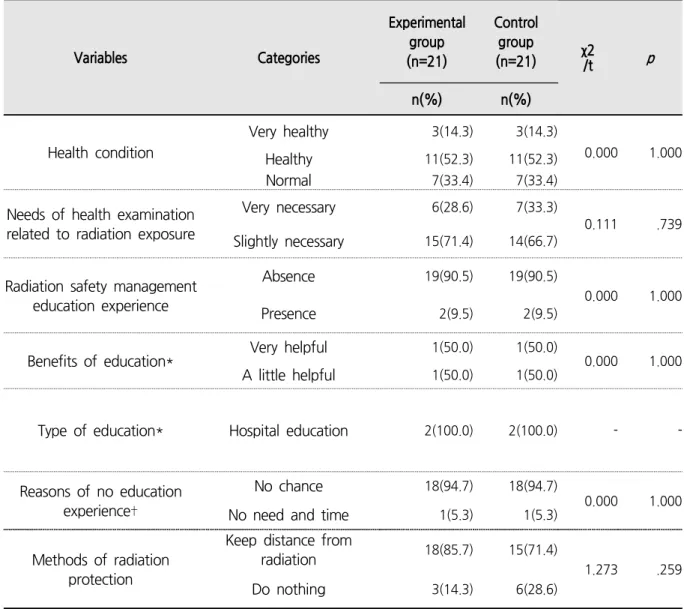 Table  2.  Continued Variables Categories Experimentalgroup (n=21) Controlgroup(n=21) χ2 /t p n(%) n(%) Health condition Very healthy 3(14.3) 3(14.3) 0.000 1.000 Healthy 11(52.3) 11(52.3) Normal 7(33.4) 7(33.4)