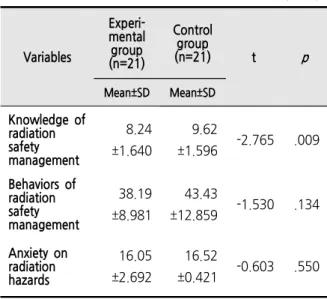 Table  3.  Homogeneity  Test  of  Dependent  Variables                                                        (N=42) Variables Experi-mentalgroup (n=21) Controlgroup(n=21) t p Mean±SD Mean±SD Knowledge of radiation safety management 8.24±1.640 9.62±1.596 -