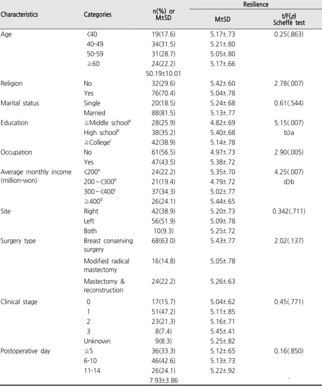 Table  1.    Resilience  according  to  Subject’s  Characteristics  (N=108) Characteristics Categories n(%) or M±SD Resilience M±SD t/F( p ) Scheffé test Age <40 19(17.6) 5.17±.73 0.25(.863) 40-49 34(31.5) 5.21±.80 50-59 31(28.7) 5.05±.80 ≧60 24(22.2) 5