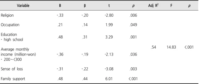 Table  4.  Factors  Influencing  on  Resilience (N=108) Variable B β t p Adj R 2 F p Religion -.33 -.20 -2.80 .006 .54 14.83 <.001Occupation.21.141.99.049Education- high school.48.313.29.001 Average monthly income (million-won) - 200∼<300 -.36 -.19 -