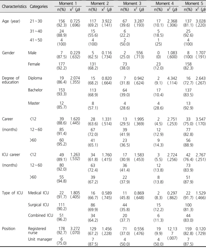 Table  3.  Comparison  of  Rate  of  Correct  Answers  of  Five  Moments  of  Hand  hygiene  with  General    Characteristics  of  Subjects