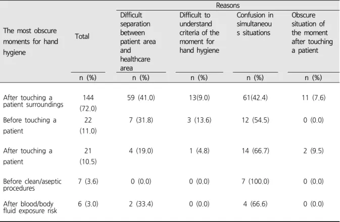 Table  5.  Reasons  of  the  Most  Obscure  Moments  for  Hand  Hygiene 
