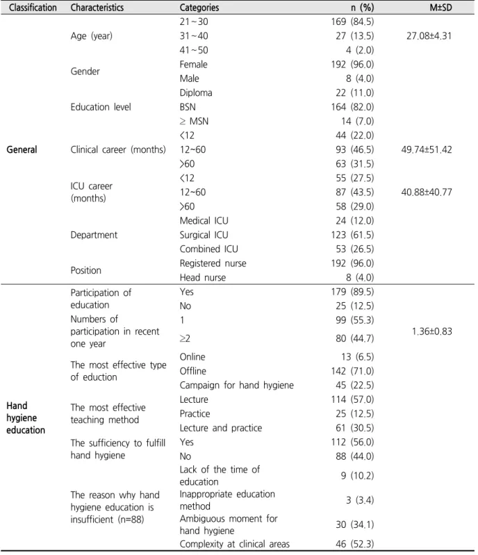 Table  1.  General  and  Hand  Hygiene  Education  -  Related  Characteristics  of  Subjects