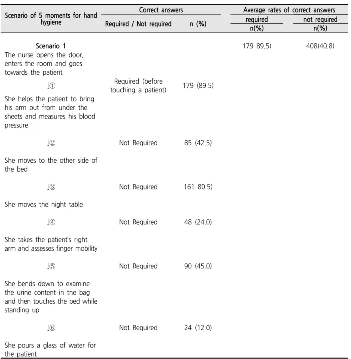 Table  2.  Knowledge  on  Five  Moments  for  Hand  Hygiene  in  Scenarios Scenario of 5 moments for hand