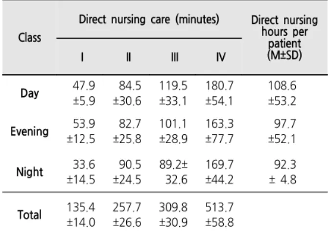 Table  2.  Direct  Nursing  Care  Hours  per  Class  by  Shift  (N=127)