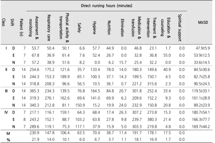 Table  3.  Distribution  of  Direct  Nursing  Hours  by  Class  and  Shift 