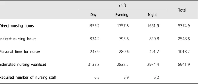 Table  5.  Estimation  of  Nursing  Workload  and  Nursing  Staff  per  Shift 